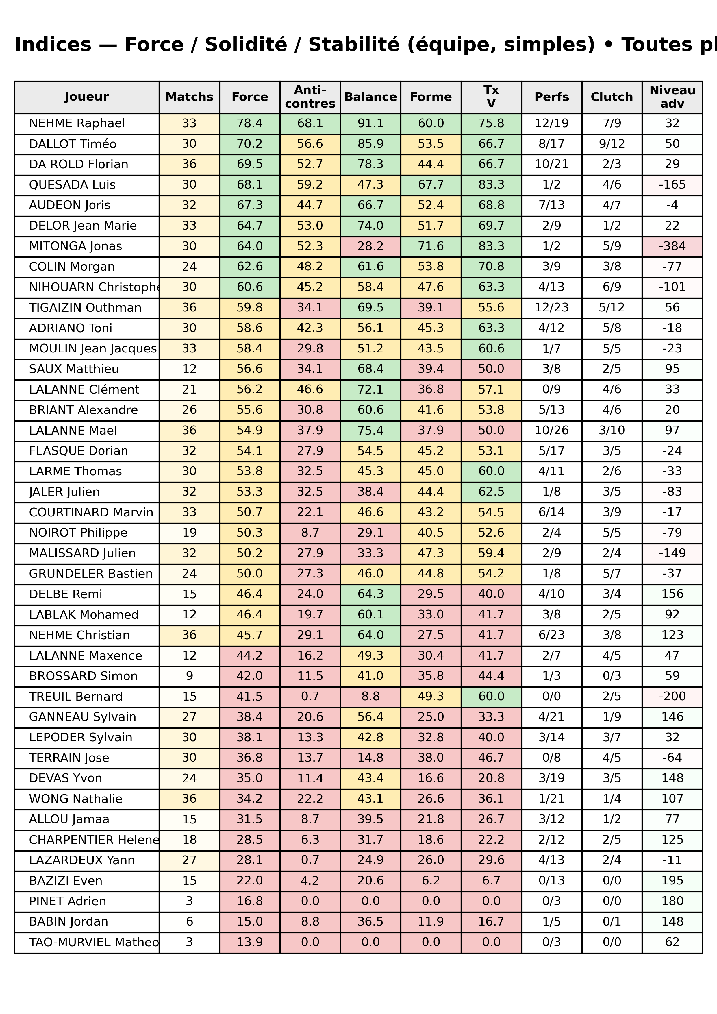 Toutes phases  bloc 12 indices force progres